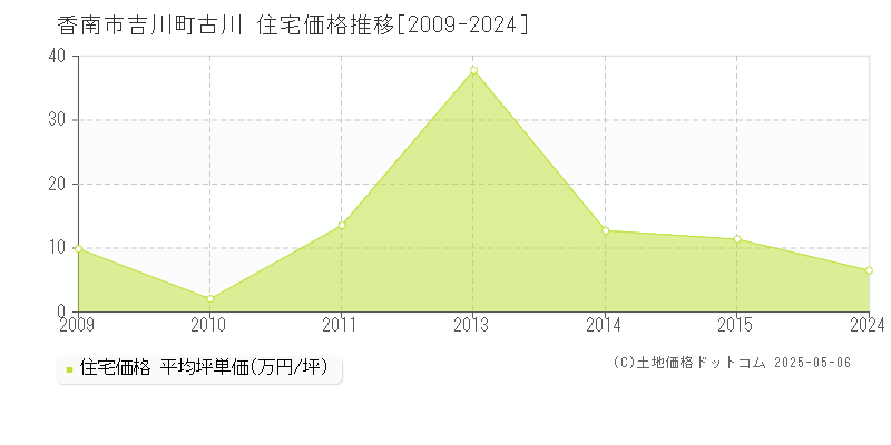 吉川町古川(香南市)の住宅価格推移グラフ(坪単価)[2009-2024年]