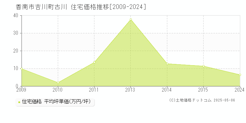 香南市吉川町古川の住宅価格推移グラフ 