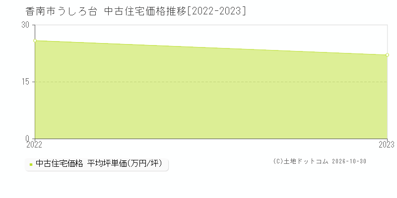 高知県香南市うしろ台の中古住宅価格推移グラフ(坪単価)[2022-2023年]