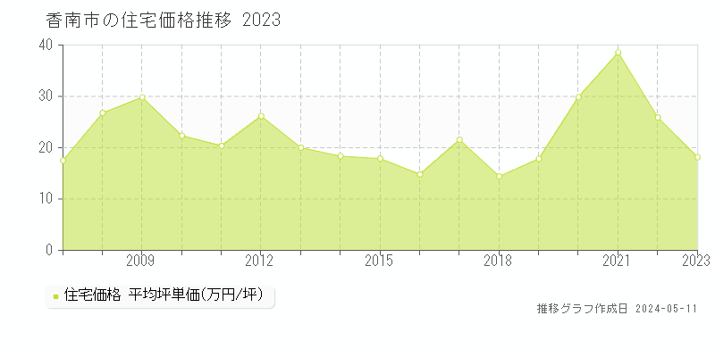 香南市の住宅取引事例推移グラフ 