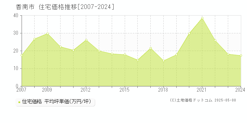 全域(香南市)の住宅価格推移グラフ(坪単価)[2007-2024年]