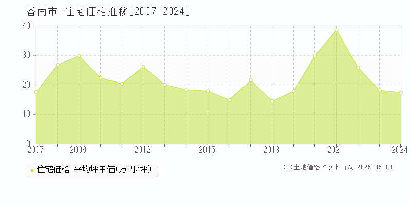 香南市の住宅価格推移グラフ 