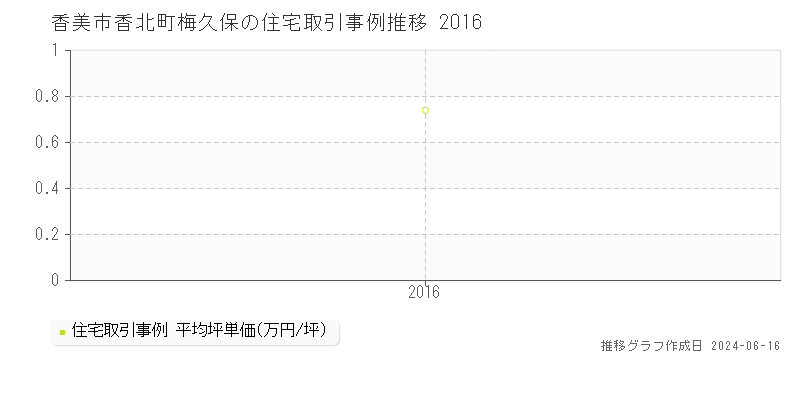 香美市香北町梅久保の住宅取引価格推移グラフ 