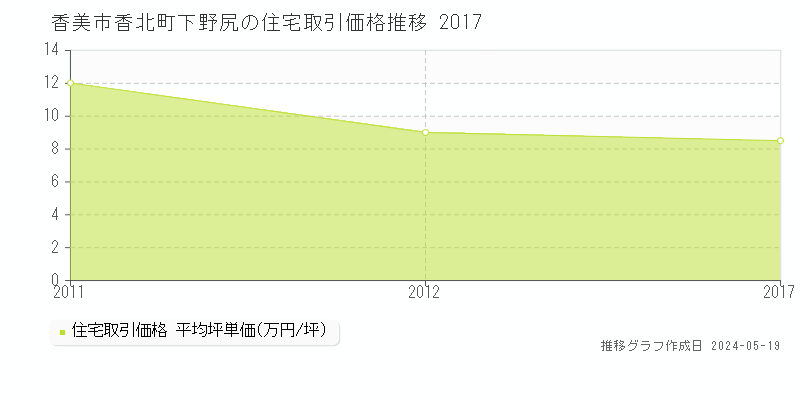 香美市香北町下野尻の住宅価格推移グラフ 