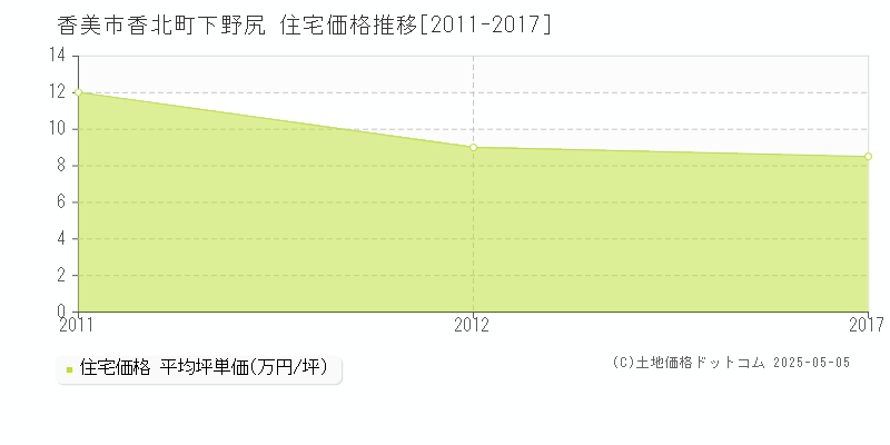 香北町下野尻(香美市)の住宅価格推移グラフ(坪単価)[2011-2017年]