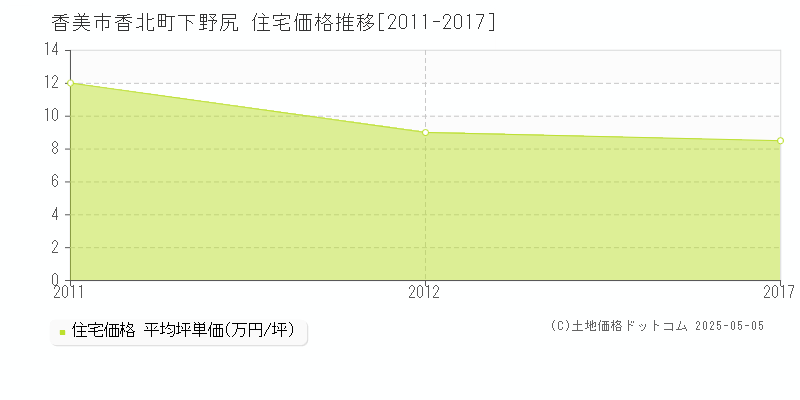 香美市香北町下野尻の住宅価格推移グラフ 