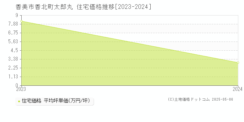 香北町太郎丸(香美市)の住宅価格推移グラフ(坪単価)[2023-2024年]