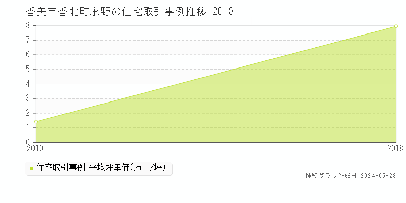 香美市香北町永野の住宅価格推移グラフ 
