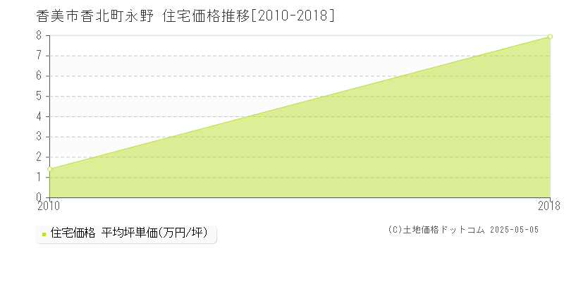 香北町永野(香美市)の住宅価格推移グラフ(坪単価)[2010-2018年]