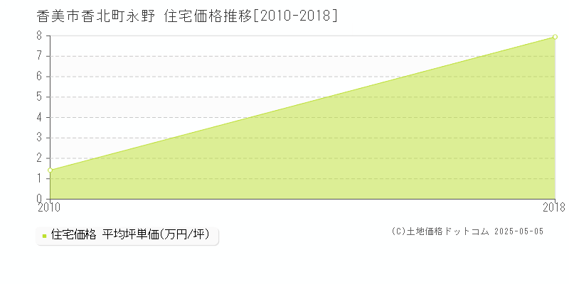 香美市香北町永野の住宅価格推移グラフ 