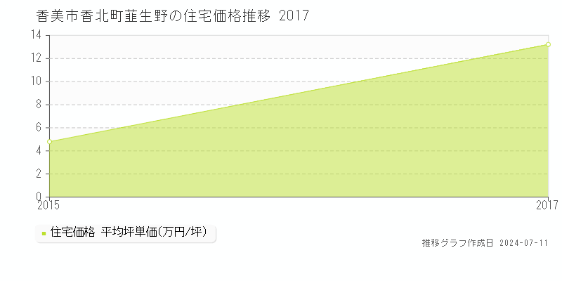 香美市香北町韮生野の住宅取引事例推移グラフ 