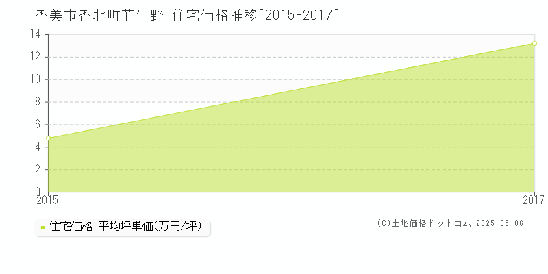 香北町韮生野(香美市)の住宅価格推移グラフ(坪単価)[2015-2017年]