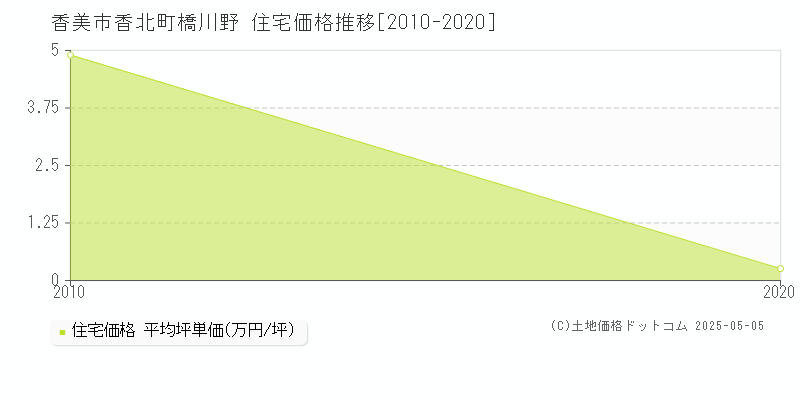 香北町橋川野(香美市)の住宅価格推移グラフ(坪単価)[2010-2020年]