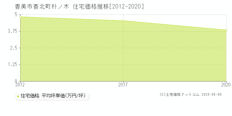 香北町朴ノ木(香美市)の住宅価格推移グラフ(坪単価)[2012-2020年]