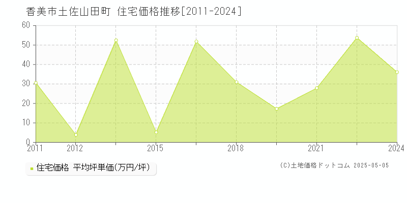 土佐山田町(香美市)の住宅価格推移グラフ(坪単価)[2011-2024年]