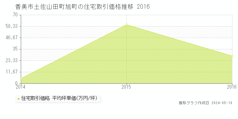 香美市土佐山田町旭町の住宅価格推移グラフ 