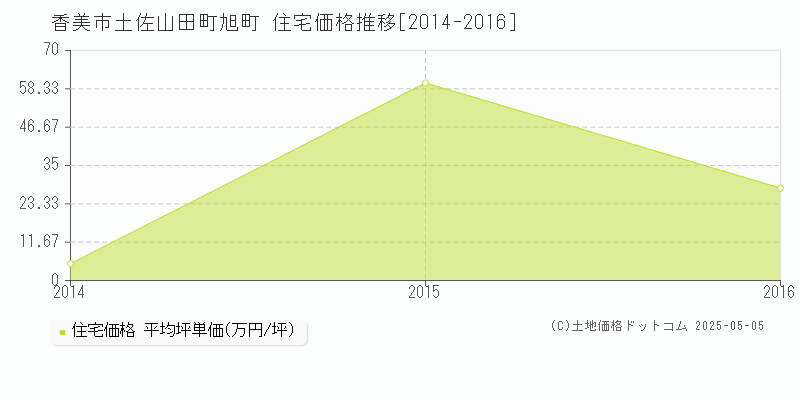 土佐山田町旭町(香美市)の住宅価格推移グラフ(坪単価)[2014-2016年]