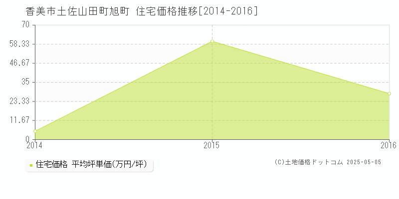 香美市土佐山田町旭町の住宅価格推移グラフ 