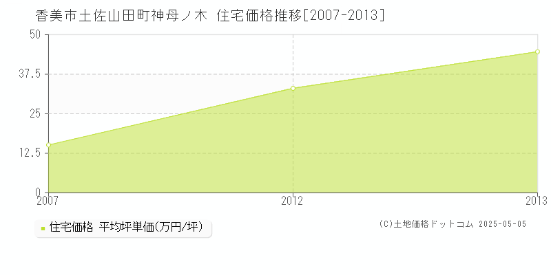 土佐山田町神母ノ木(香美市)の住宅価格推移グラフ(坪単価)[2007-2013年]