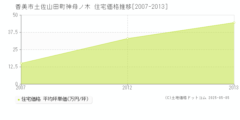 香美市土佐山田町神母ノ木の住宅価格推移グラフ 