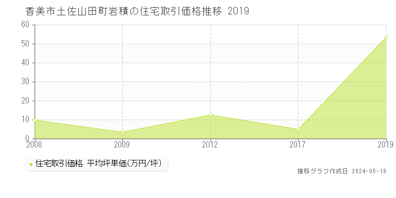 香美市土佐山田町岩積の住宅取引価格推移グラフ 