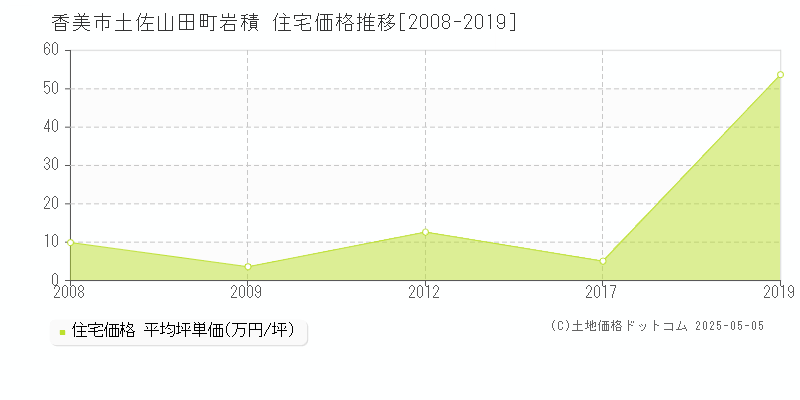 香美市土佐山田町岩積の住宅取引価格推移グラフ 