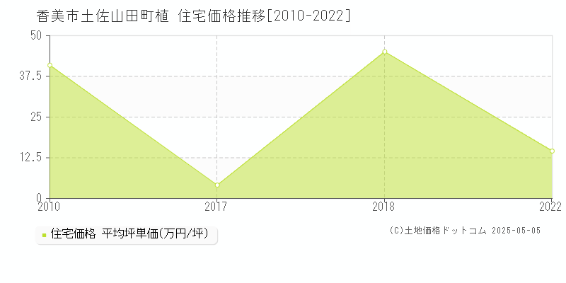 土佐山田町植(香美市)の住宅価格推移グラフ(坪単価)[2010-2022年]
