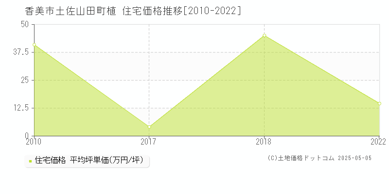 香美市土佐山田町植の住宅価格推移グラフ 