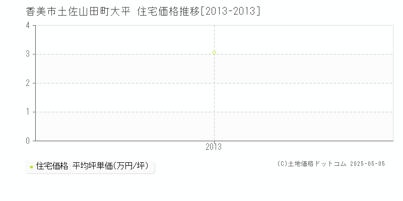 土佐山田町大平(香美市)の住宅価格推移グラフ(坪単価)[2013-2013年]