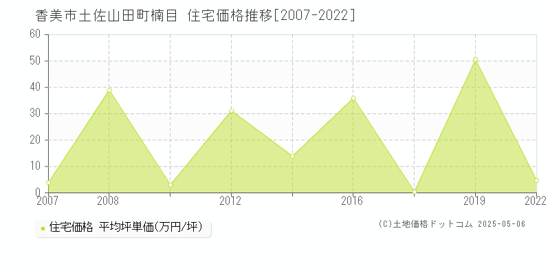 土佐山田町楠目(香美市)の住宅価格推移グラフ(坪単価)[2007-2022年]