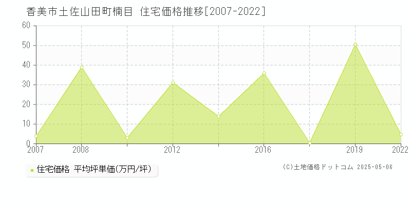 香美市土佐山田町楠目の住宅価格推移グラフ 