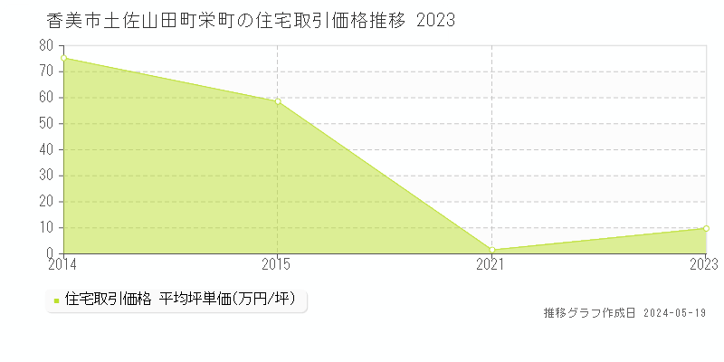 香美市土佐山田町栄町の住宅価格推移グラフ 