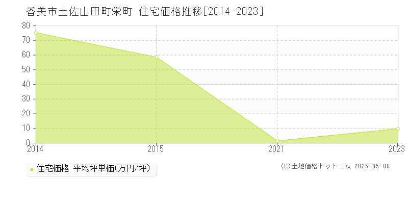 土佐山田町栄町(香美市)の住宅価格推移グラフ(坪単価)[2014-2023年]