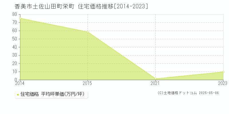 香美市土佐山田町栄町の住宅価格推移グラフ 