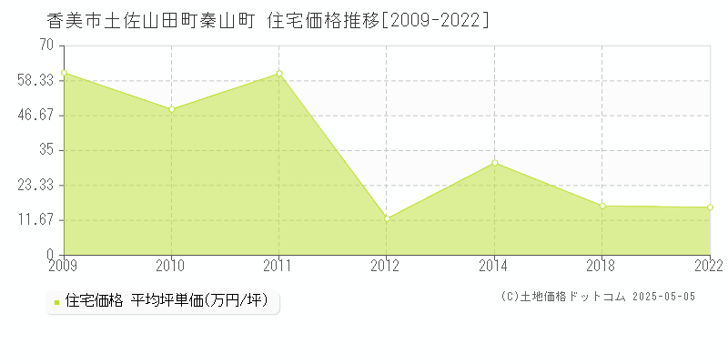 土佐山田町秦山町(香美市)の住宅価格推移グラフ(坪単価)[2009-2022年]