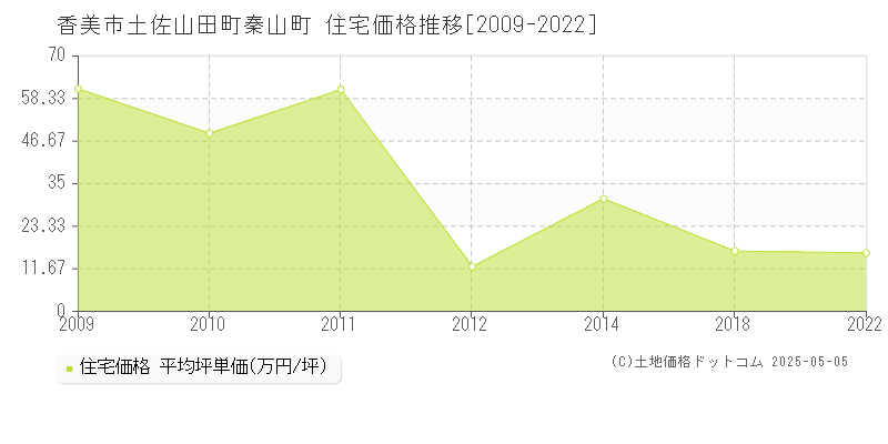 香美市土佐山田町秦山町の住宅価格推移グラフ 