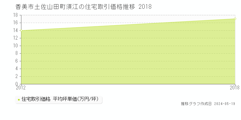 香美市土佐山田町須江の住宅価格推移グラフ 