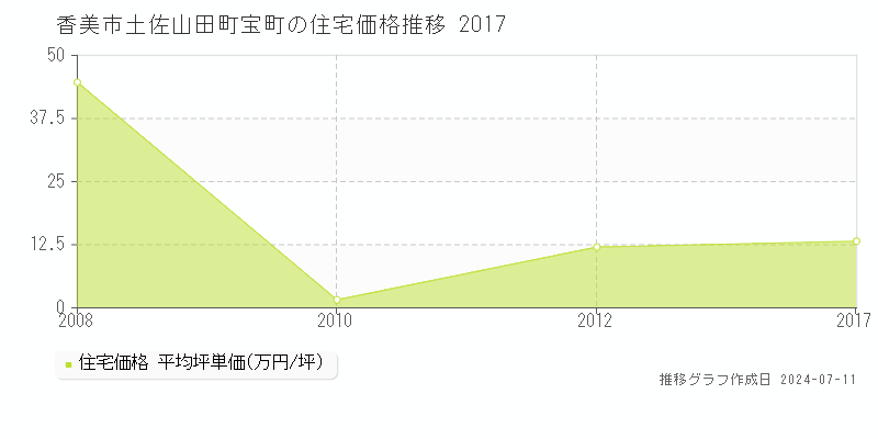 香美市土佐山田町宝町の住宅価格推移グラフ 