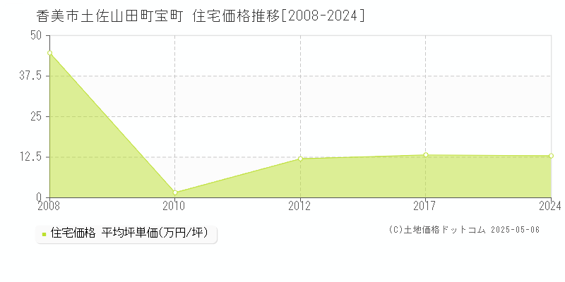 土佐山田町宝町(香美市)の住宅価格推移グラフ(坪単価)[2008-2024年]