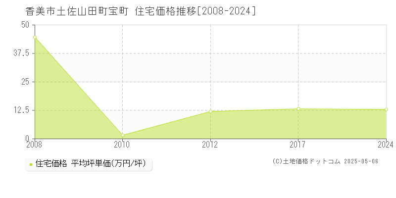 香美市土佐山田町宝町の住宅価格推移グラフ 