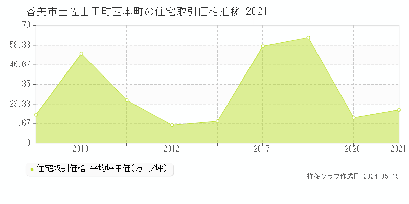 香美市土佐山田町西本町の住宅価格推移グラフ 