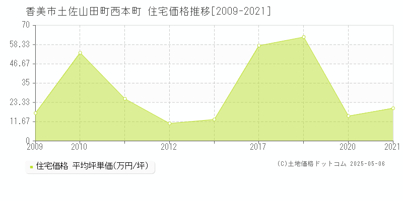 土佐山田町西本町(香美市)の住宅価格推移グラフ(坪単価)[2009-2021年]