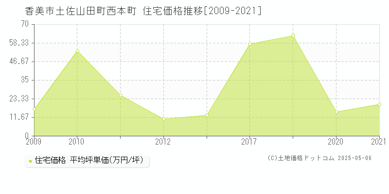 香美市土佐山田町西本町の住宅価格推移グラフ 