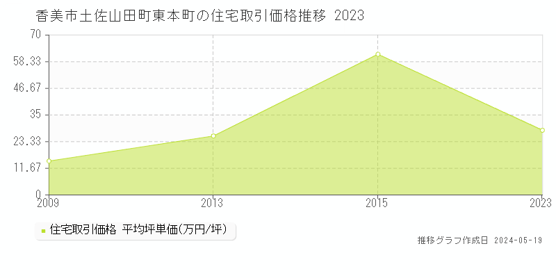 香美市土佐山田町東本町の住宅価格推移グラフ 