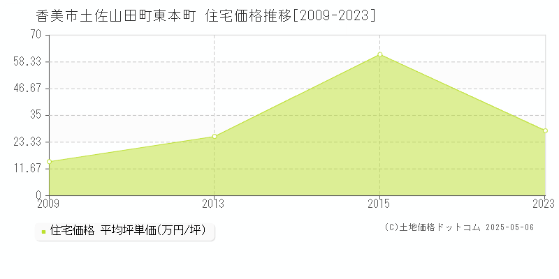 土佐山田町東本町(香美市)の住宅価格推移グラフ(坪単価)[2009-2023年]