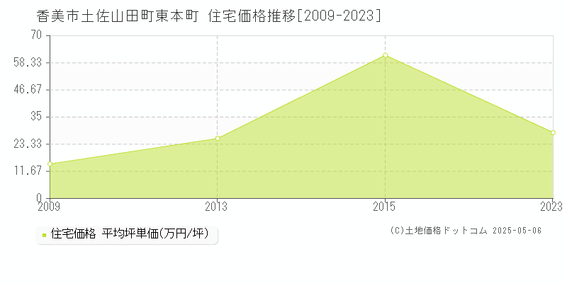 香美市土佐山田町東本町の住宅価格推移グラフ 