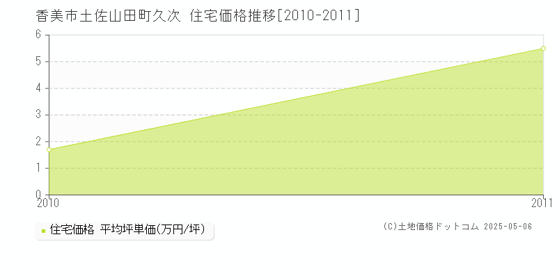 土佐山田町久次(香美市)の住宅価格推移グラフ(坪単価)[2010-2011年]