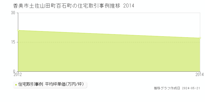 香美市土佐山田町百石町の住宅価格推移グラフ 