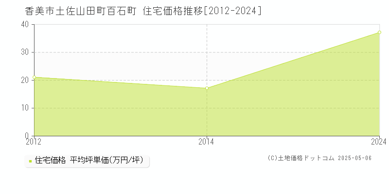 土佐山田町百石町(香美市)の住宅価格推移グラフ(坪単価)[2012-2024年]