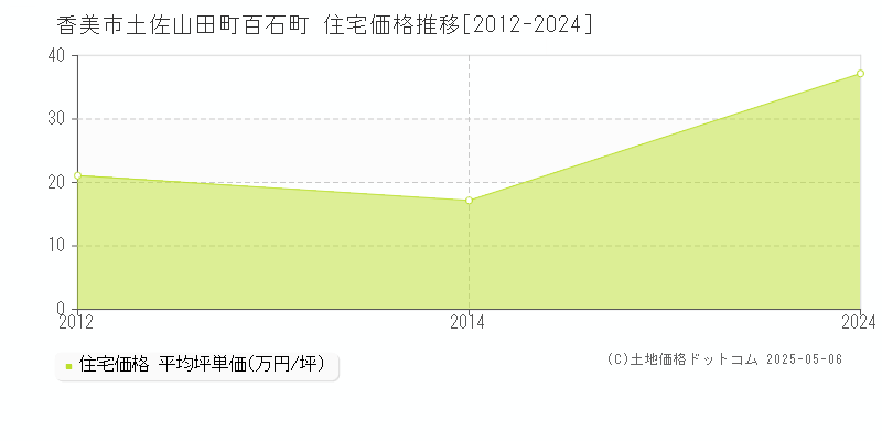 香美市土佐山田町百石町の住宅価格推移グラフ 